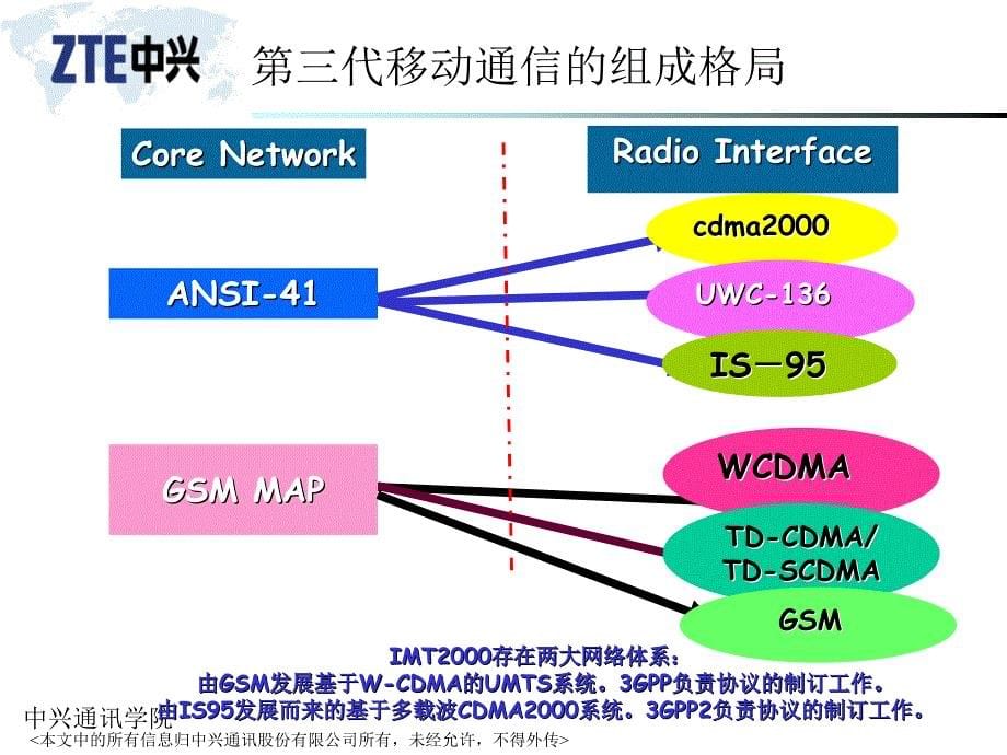 核心网基础PPT课件_第5页