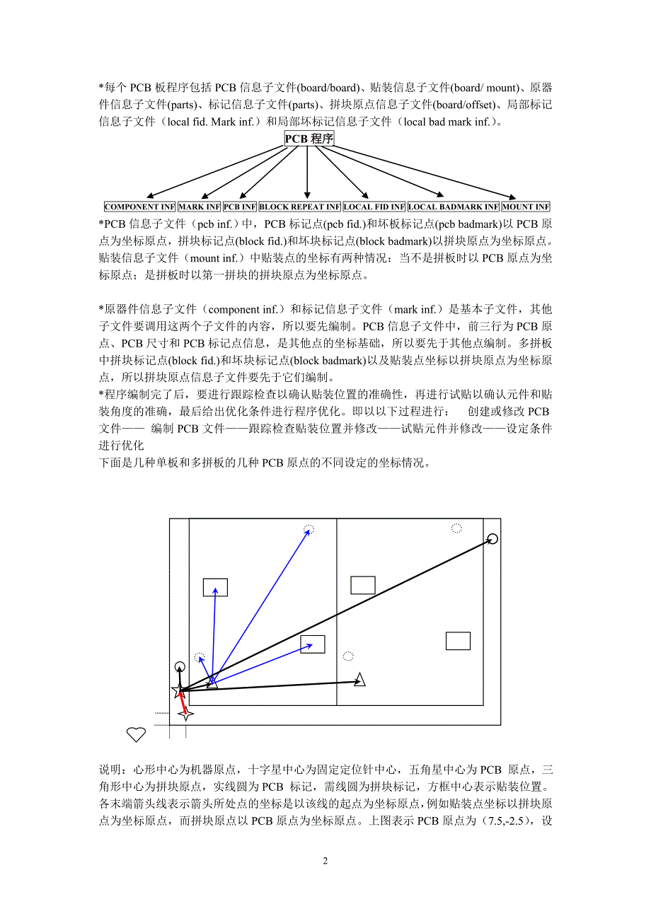 雅马哈贴片机操作手册_第2页