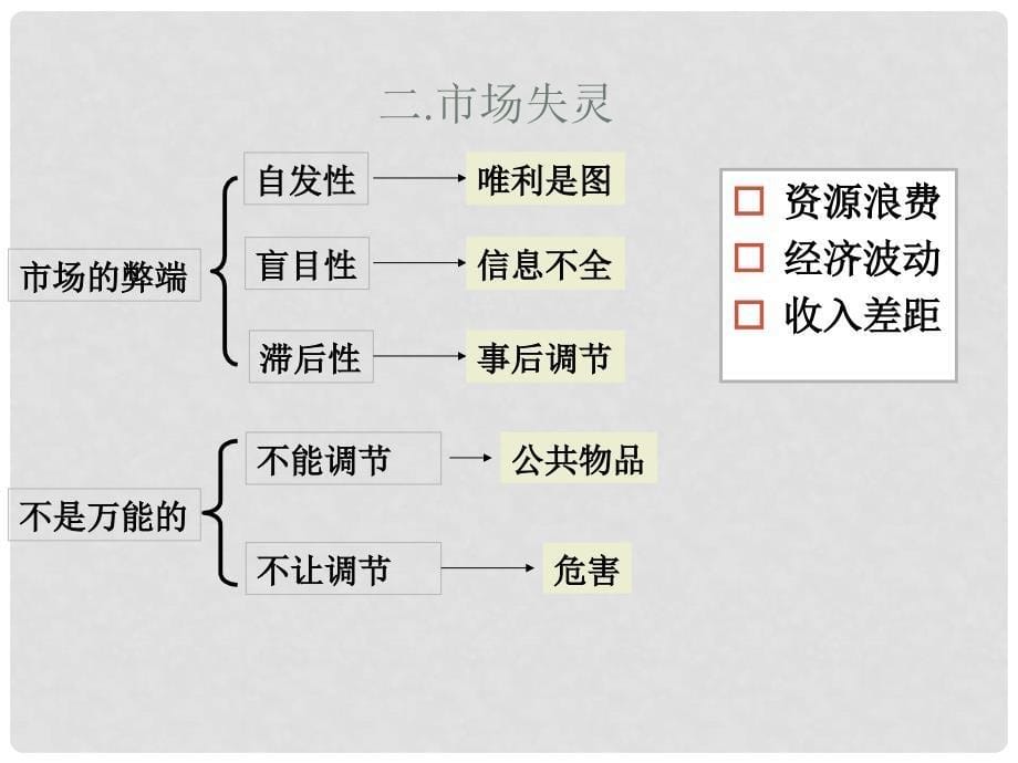 高中政治 经济生活第四单元 第九课第一框《市场配置资源》课件1 新人教版必修1_第5页