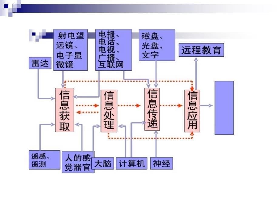 信息检索第一章信息的基本知识_第5页