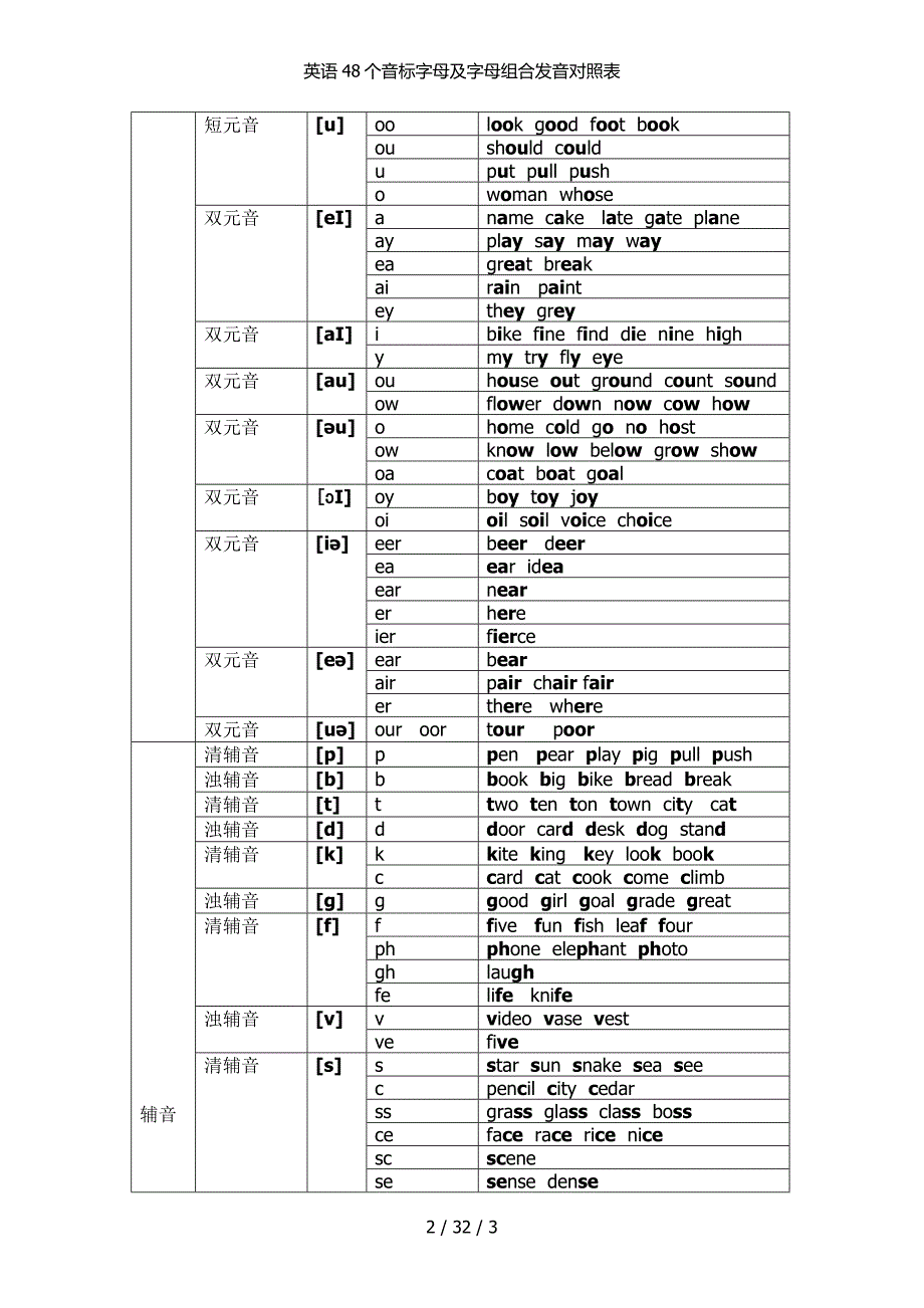 英语48个音标字母及字母组合发音对照表_第2页