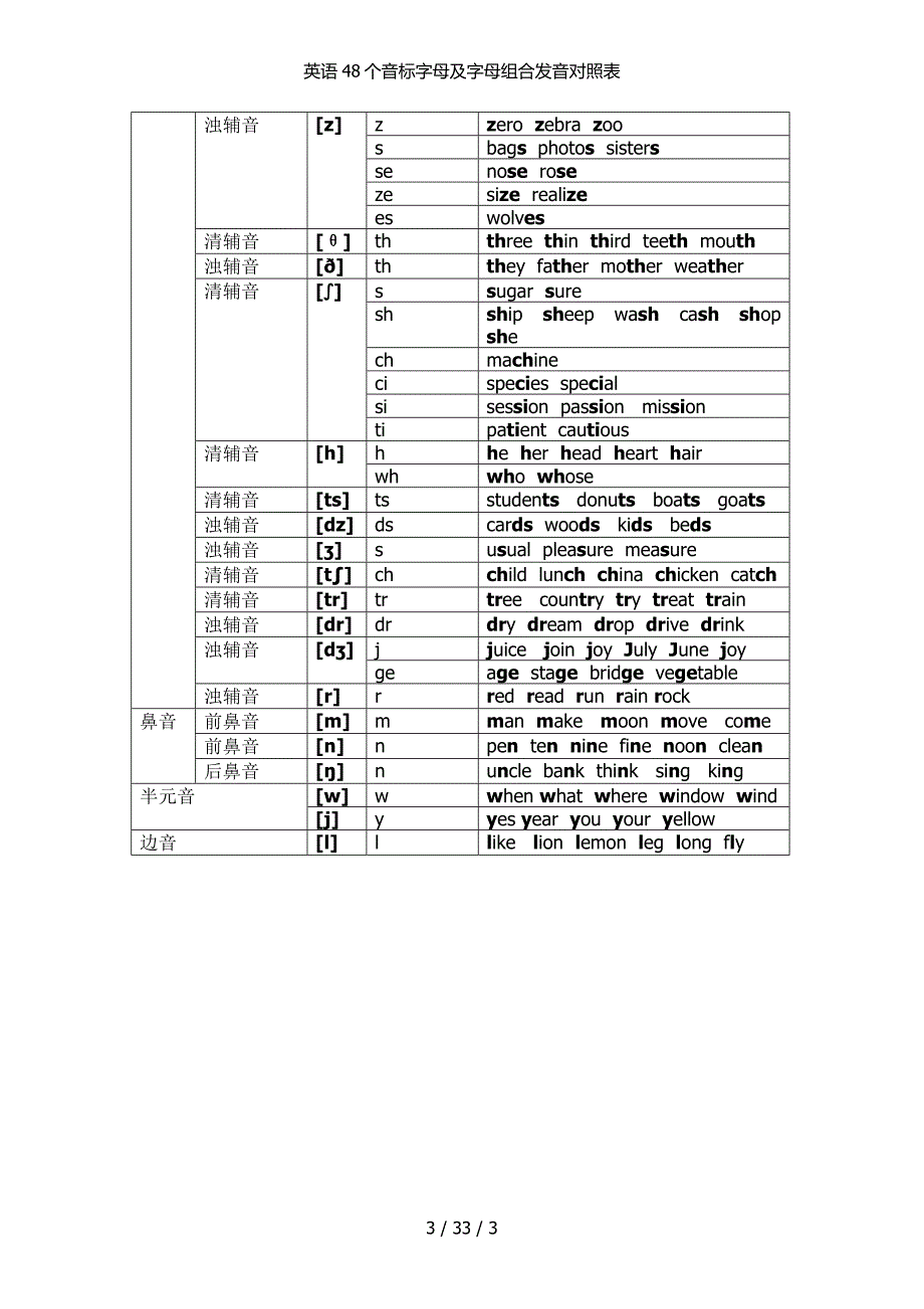 英语48个音标字母及字母组合发音对照表_第3页