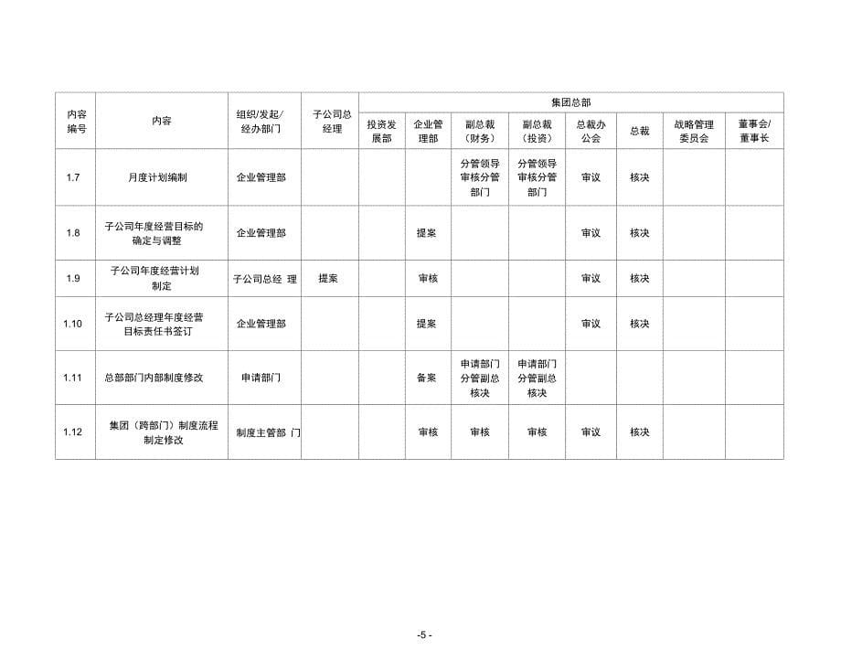 XXX公司管理权限手册试行_第5页