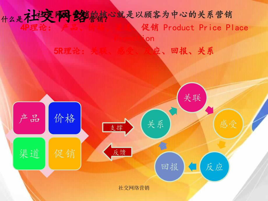 社交网络营销课件_第2页