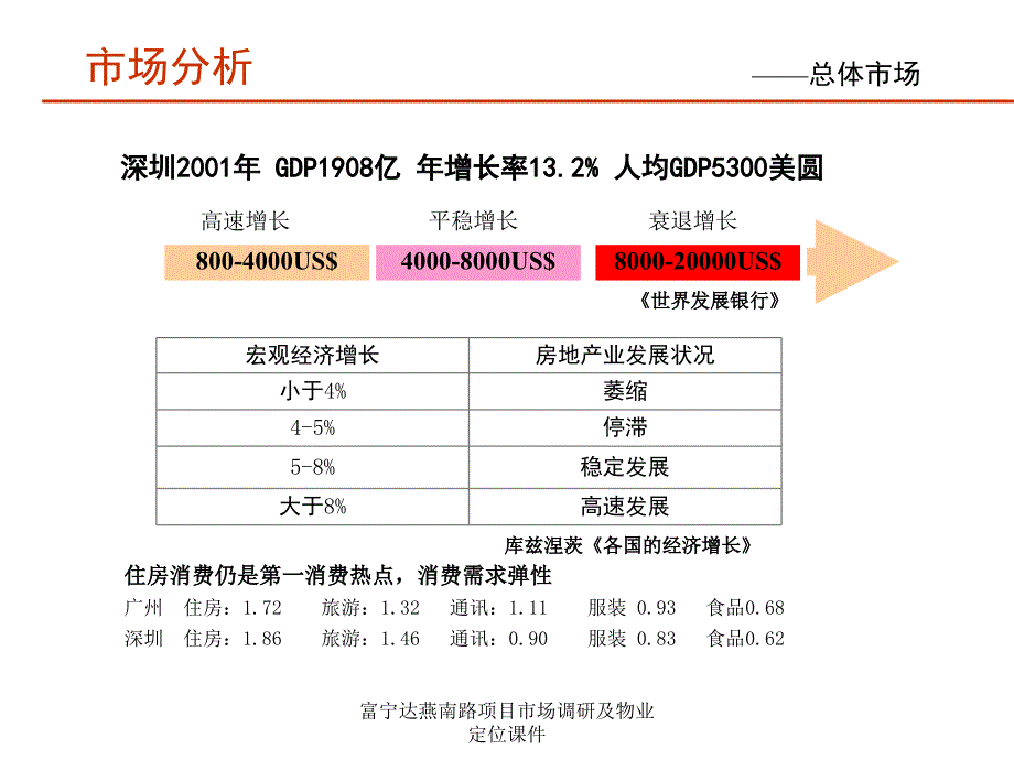 富宁达燕南路项目市场调研及物业定位课件_第4页