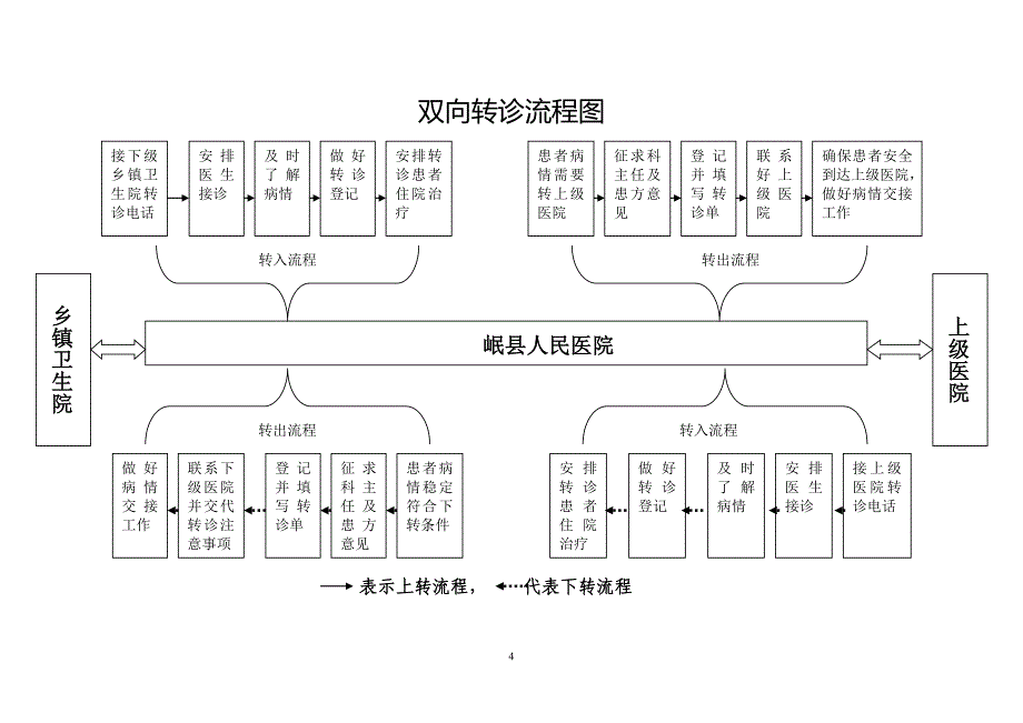 医院双向转诊制度及流程图.doc_第4页