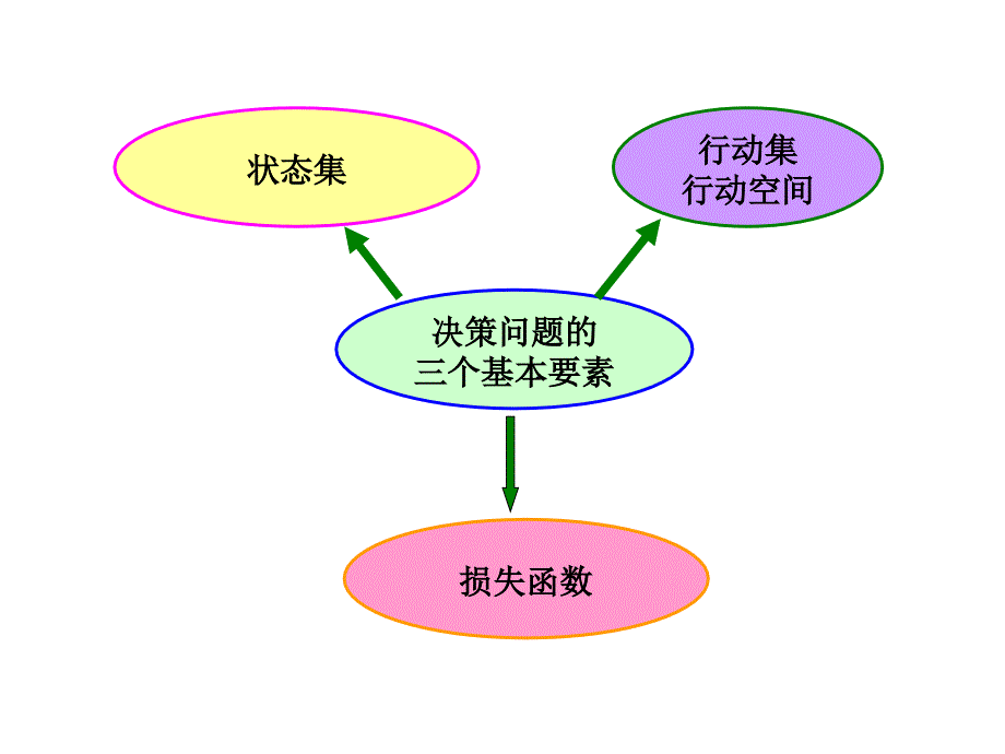 第6章统计决策与贝叶斯推断课件_第2页