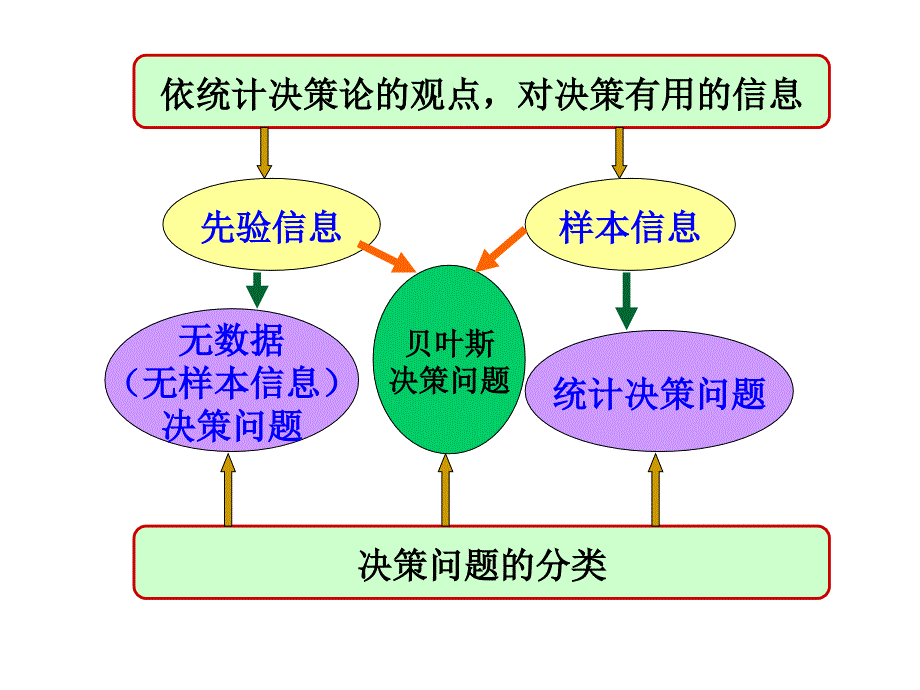 第6章统计决策与贝叶斯推断课件_第3页