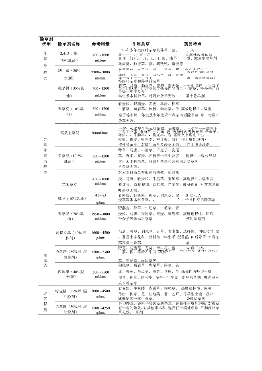 草坪常用除草剂及其使用方法_第1页