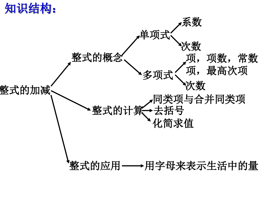 复习课(整式的加减中的易错题)_第2页