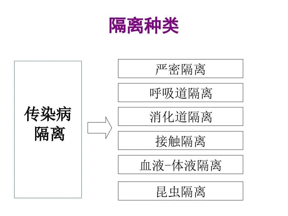 常见防护用品的使用及传染病的隔离预防_第5页