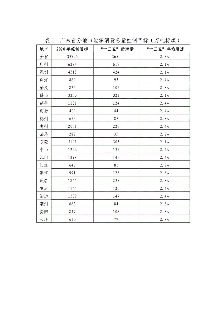 广东能源消费总量控制工作方案.doc_第3页