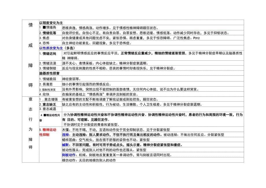 三级心理咨询师常见异常心理的症状(整理2014)解读_第5页