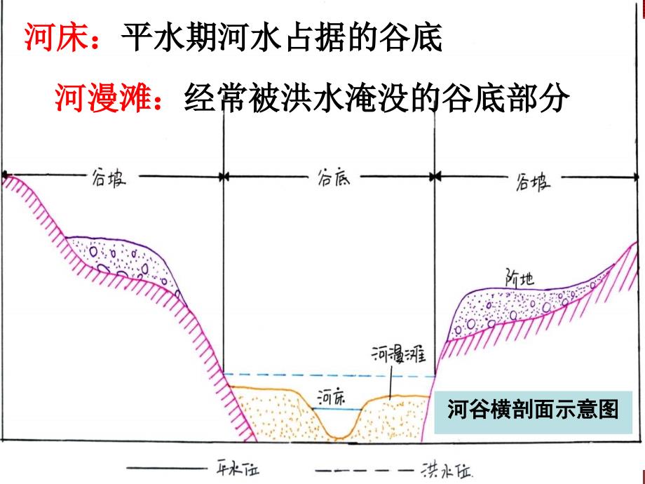 《河床地貌的形成发育》课件_第2页