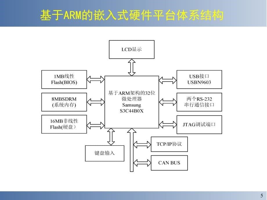 五基于ARM的嵌入式系统硬件结构设计.课件_第5页