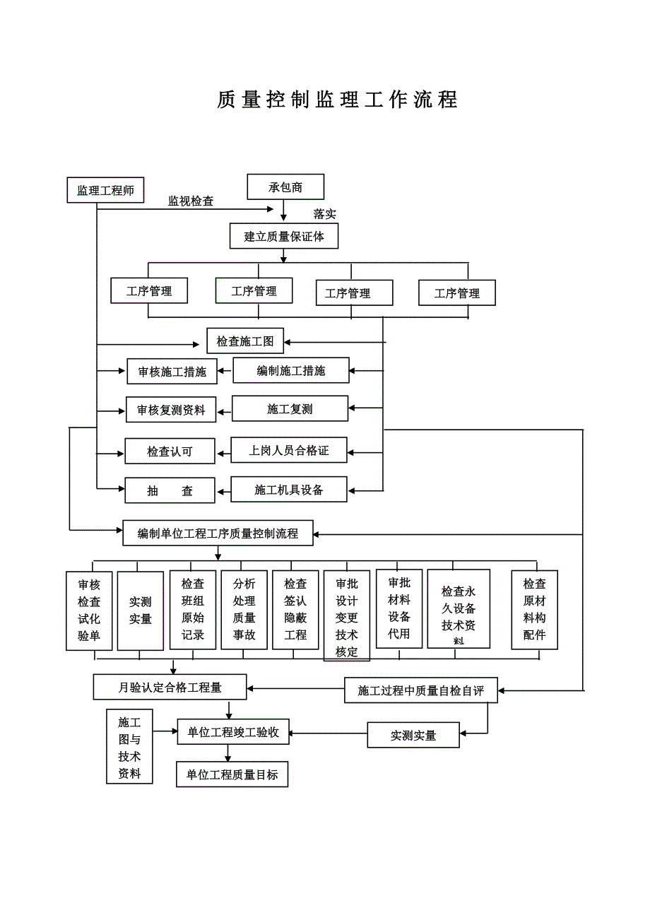 质量控制监理工作流程.doc_第1页