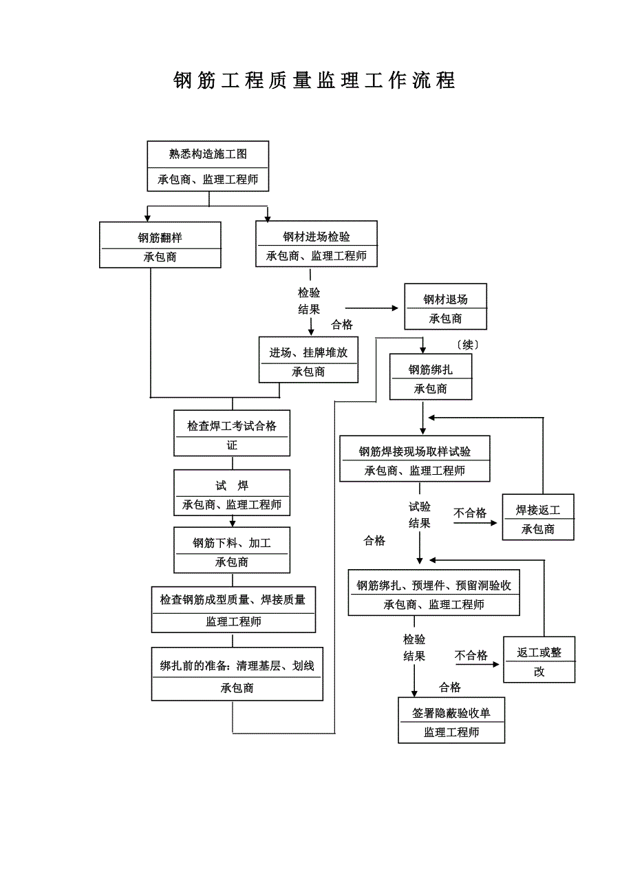 质量控制监理工作流程.doc_第3页