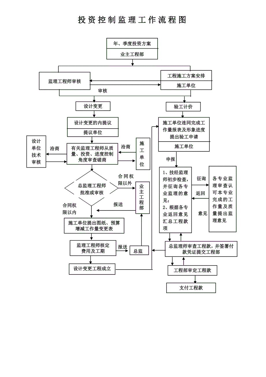 质量控制监理工作流程.doc_第4页