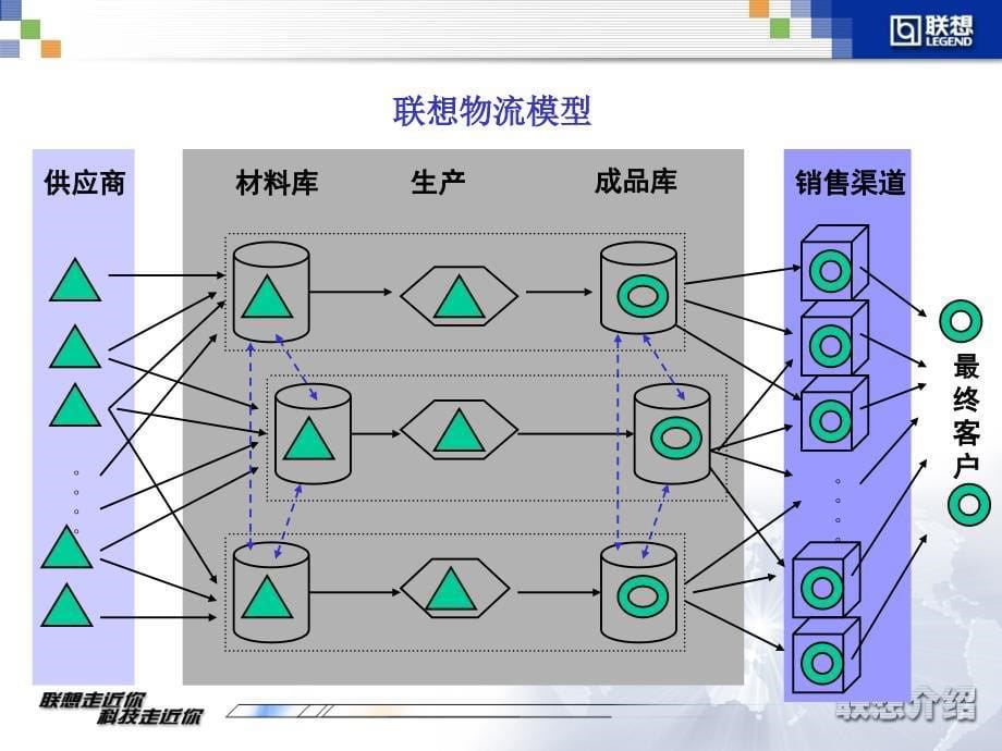 17联想管理联想物流立体库_第5页