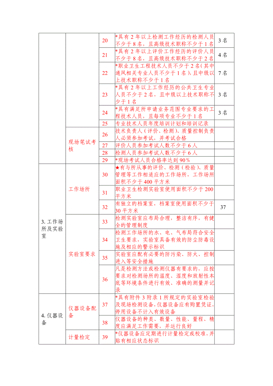 职业卫生技术服务机构乙级资质认可技术评审项目和判定标准_第2页