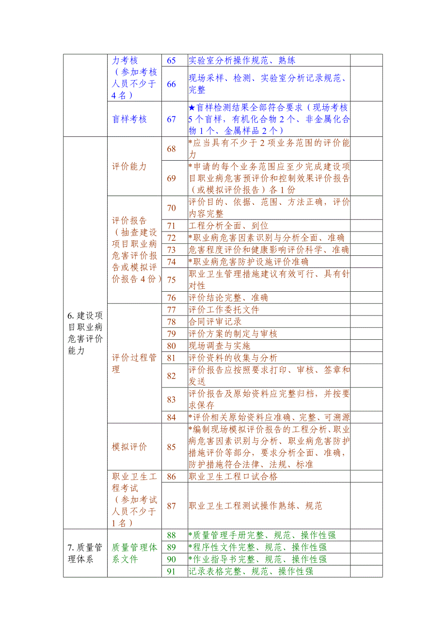 职业卫生技术服务机构乙级资质认可技术评审项目和判定标准_第4页