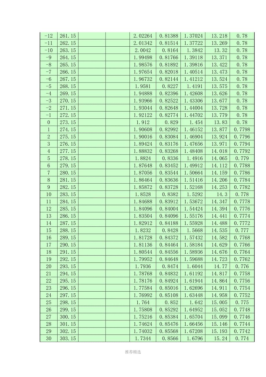 推荐-CO2二氧化碳物性特性参数_第2页