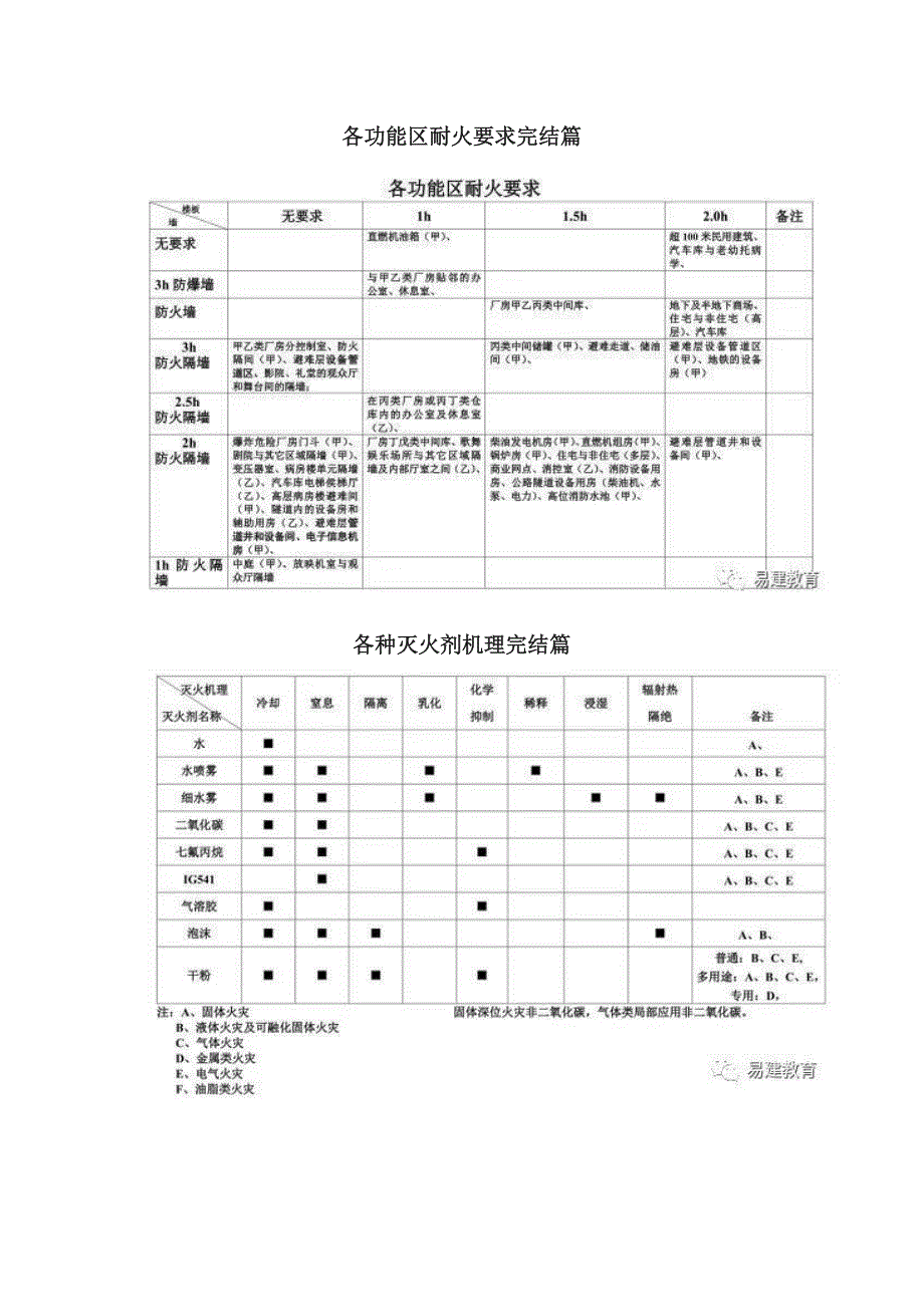 一级消防工程师电子表格和考点记忆归纳口诀_第4页