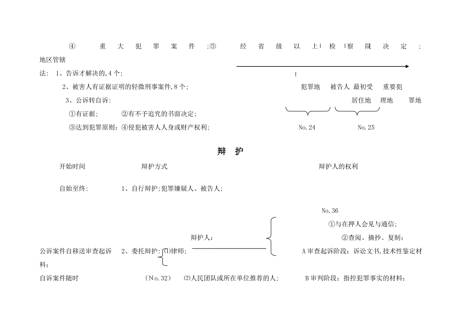 刑事诉讼法知识结构图_第3页