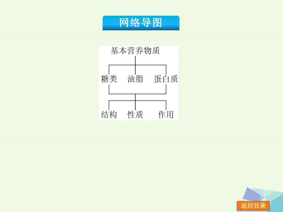 （新课标）高考化学一轮基础查漏补缺 第29讲 基本营养物质课件_第3页