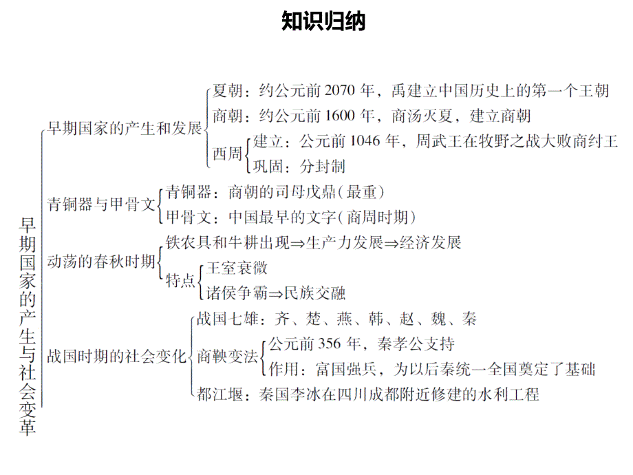 七年级历史第二单元夏商周时期：早期国家的产生与社会变革小结同步课件(含新题)新人教版_第2页