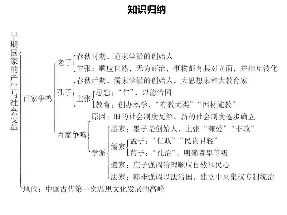 七年级历史第二单元夏商周时期：早期国家的产生与社会变革小结同步课件(含新题)新人教版_第3页