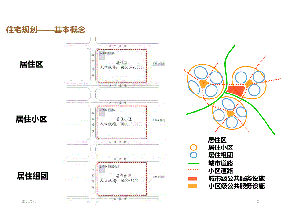 房地产基础知识培训1—住宅规划_第2页