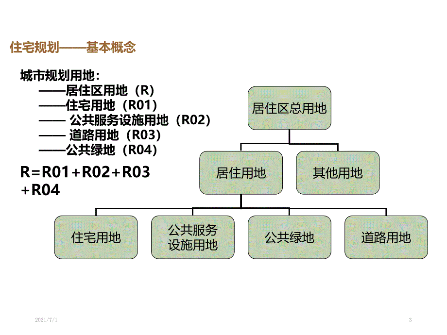 房地产基础知识培训1—住宅规划_第3页