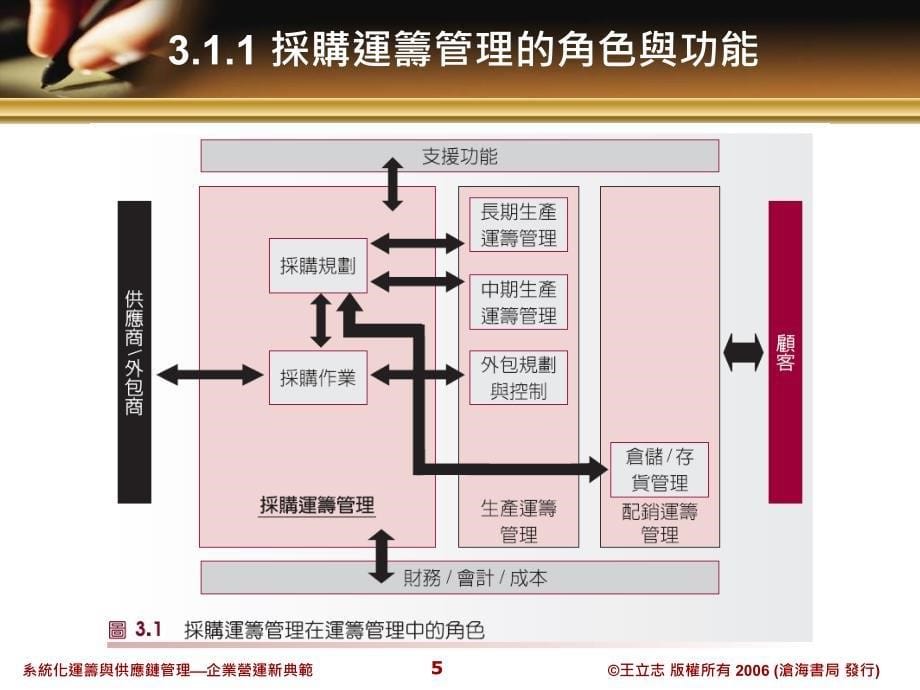 系统化运筹与供应链管理_第5页