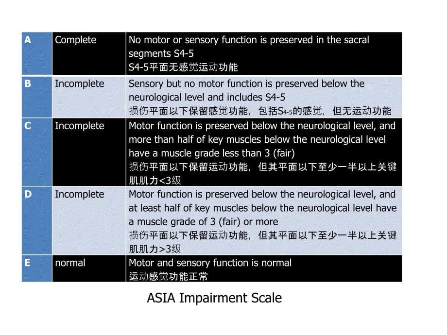 脊髓损伤病例讨论_第5页