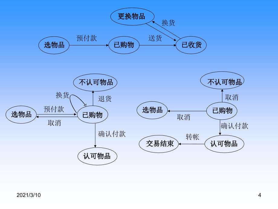 第三章有限状态自动机图文.ppt_第4页