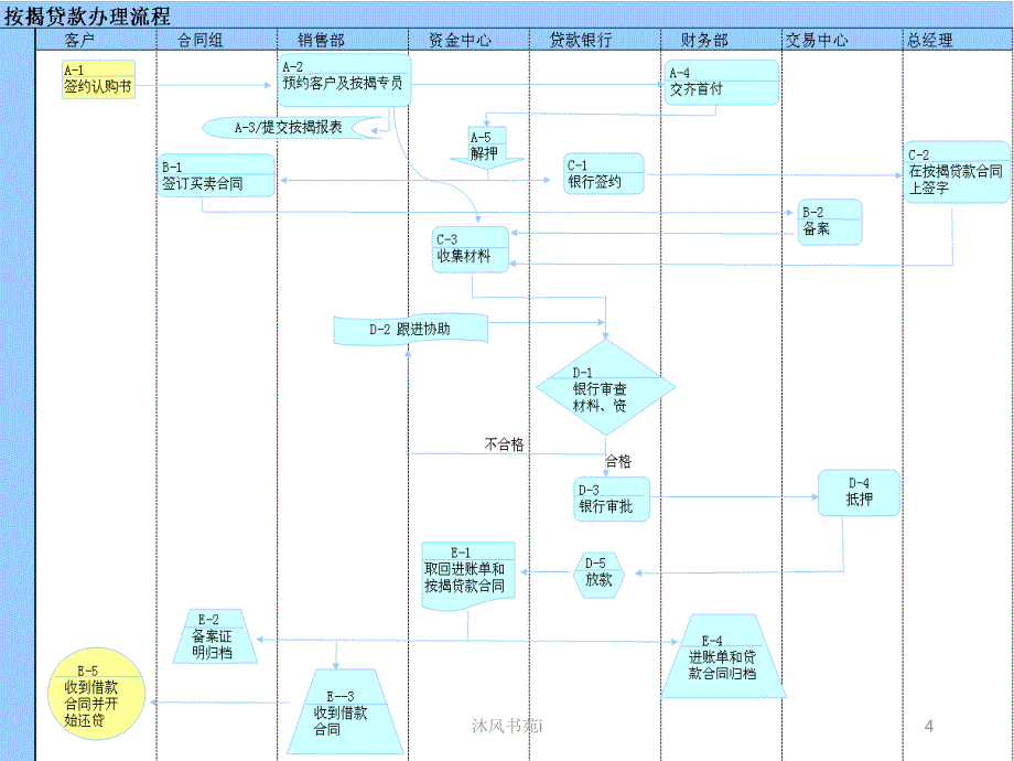 详细专业房地产按揭贷款流程PPT[行业经验]_第4页