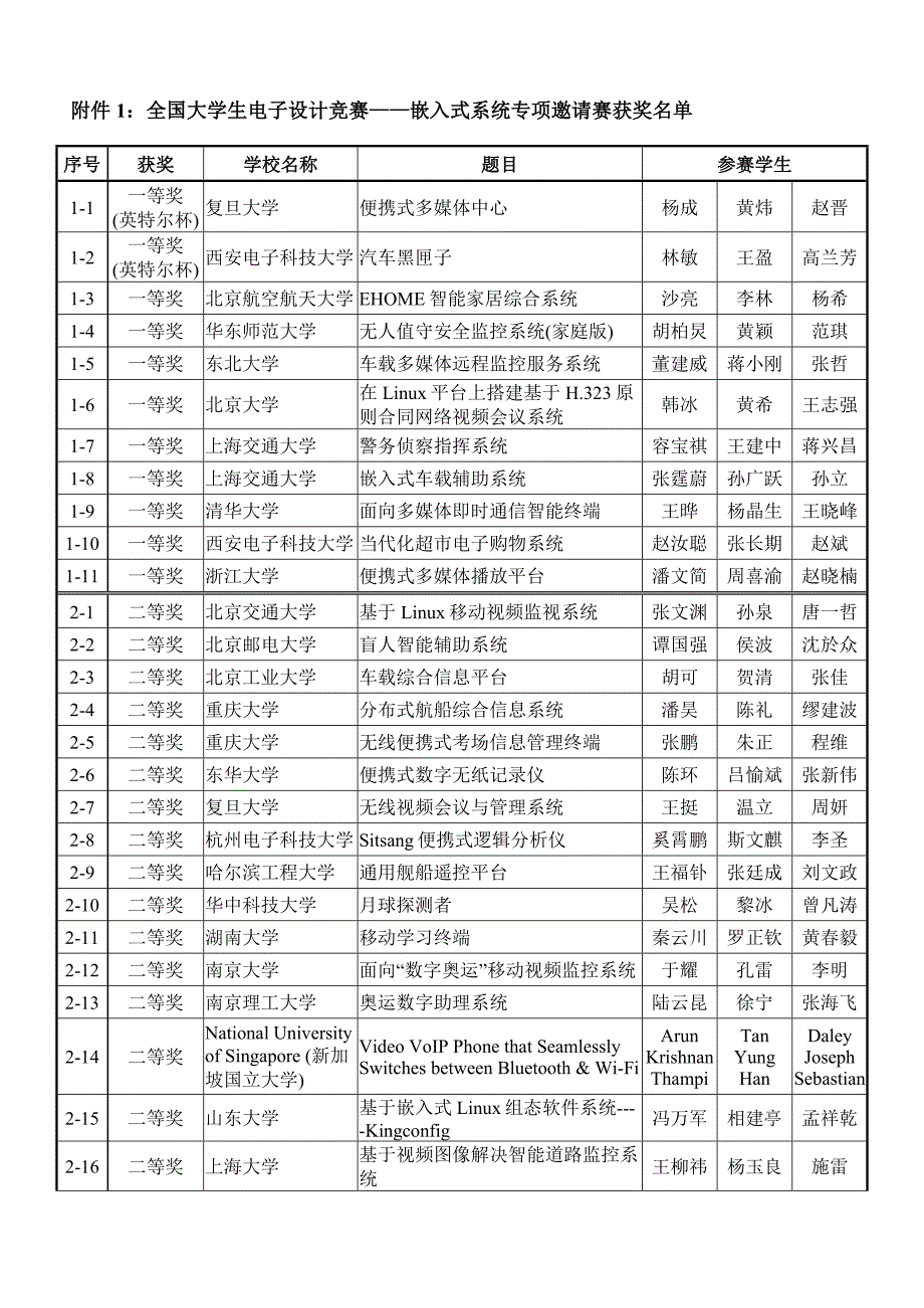 2021年英特尔杯大学生电子设计竞赛嵌入式系统专题邀请赛.doc_第1页