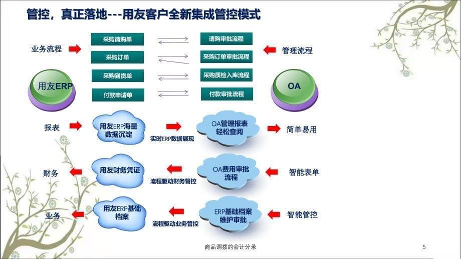 商品调拨的会计分录课件_第5页