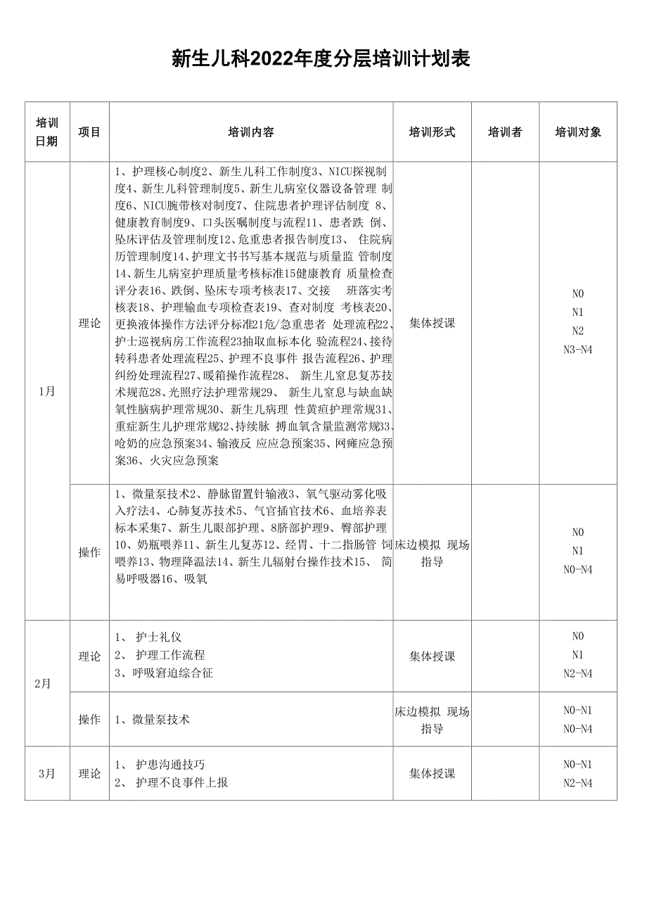 新生儿科2022年度分层培训计划表_第1页