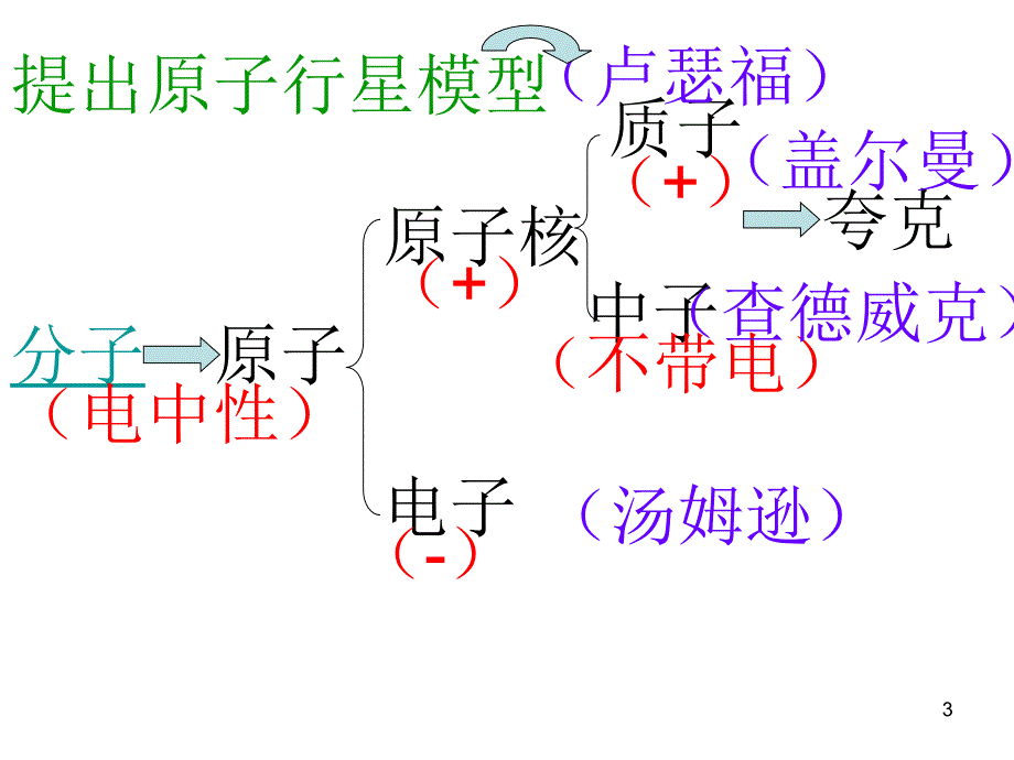 八年级物理从粒子到宇宙2_第3页