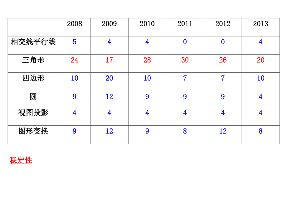 近六年安徽考题知识点分布分析.doc_第2页