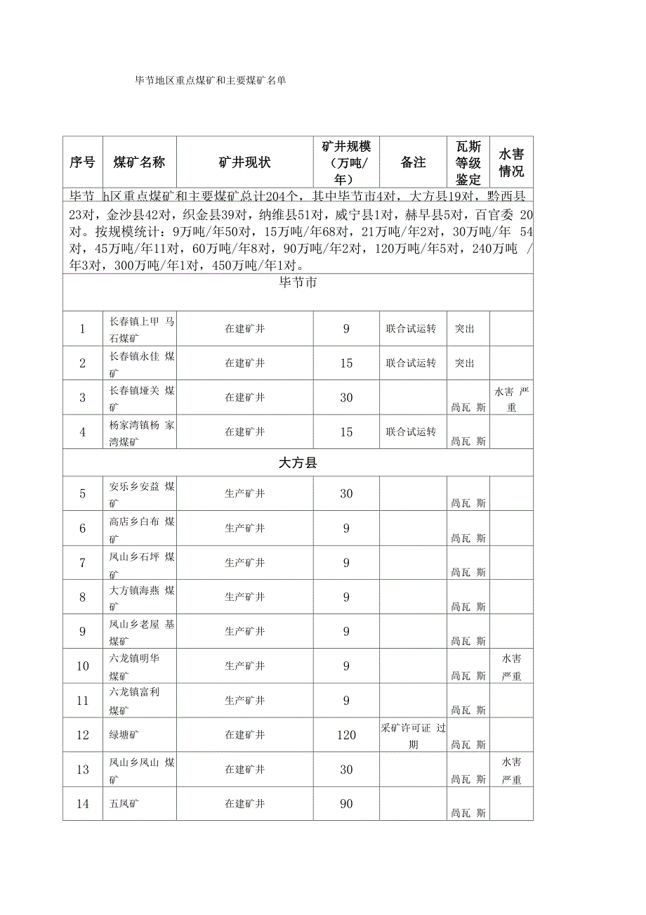 毕节地区煤矿_第1页