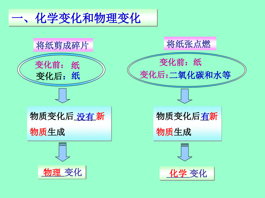 课题1--物质的变化和性质ppt课件_第3页