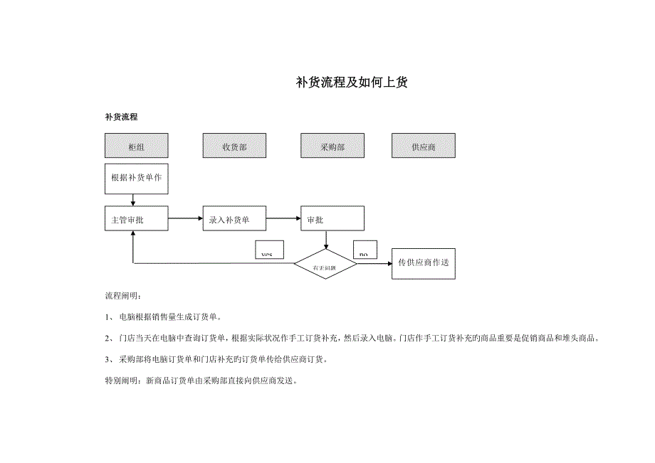 补货标准流程及如何上货_第1页