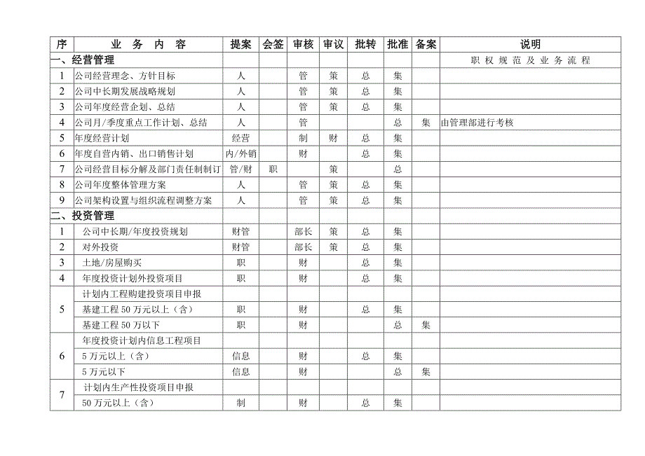 【公司管理制度】某公司主要业务流程规范手册_第4页