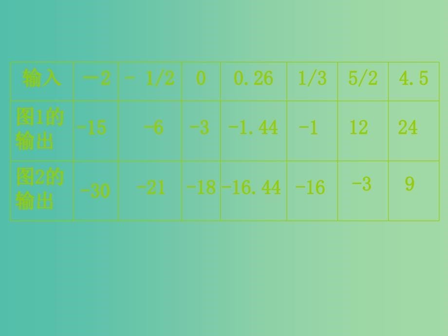 七年级数学上册 3.3 代数式求值课件 北师大版.ppt_第5页