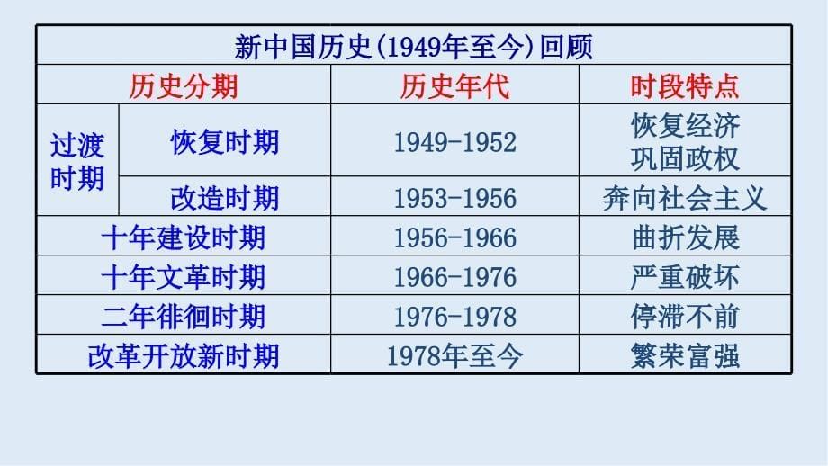 历史岳麓版必修三课件：第24课 社会主义建设的思想指南 2_第5页