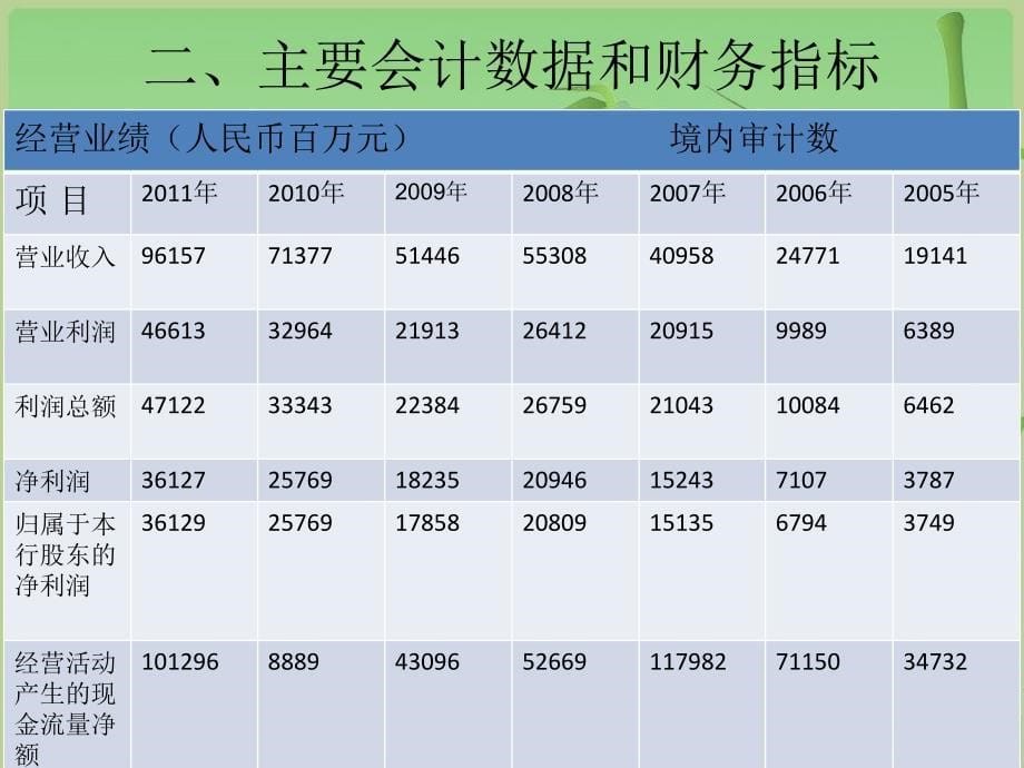 银行公司治理案例分析课件_第5页