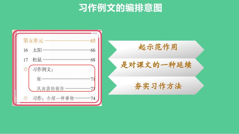 五年级上册语文ppt课件第五单元《习作例文&amp;amp#183;习作：介绍一种事物》教学建议部编版_第2页